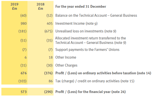 
*
Actually the company made £573m total profit for the year, an additional £406m over and above its underwriting profit. How can that be?
It’s the investment returns the company made from holding customers’ money in between being paid the premiums, and paying out the claims.
In fact, the company’s long-term aim was a 98% Combined Operating Ratio, which roughly broke down as 20% expenses, and 78% claims. The aim was to break even on the insurance business, and use the investment part of the business as the driver of profits.
There are a few more notes in the depths of the accounts that explain this a bit more:
![More important numbers. The yellow is soothing though.